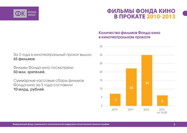 Фильмы Фонда Кино в прокате 2010-2013