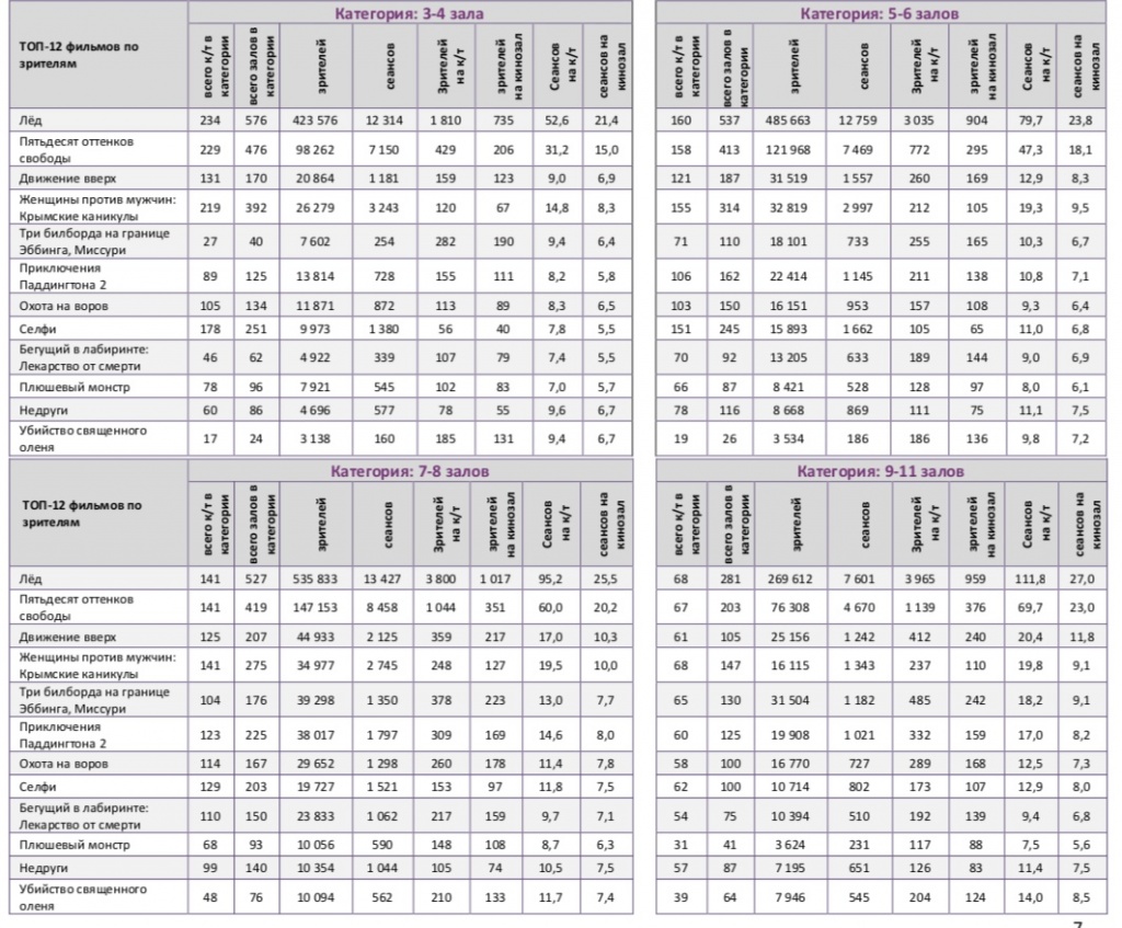 Аналитический отчет Фонда кино. 7 неделя 2018 года. Таблица 11