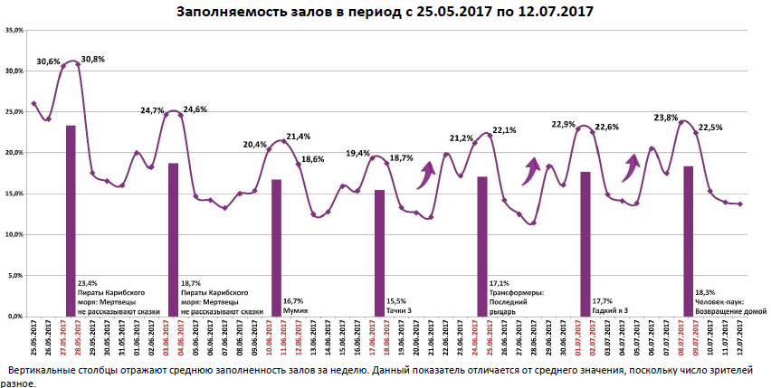  Аналитический отчет Фонда кино. 27 неделя 2017 года. Таблица 7